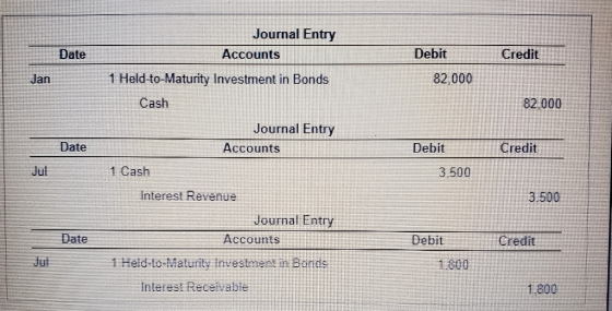 Date Credit Journal Entry Accounts 1 Held-to-Maturity Investment in Bonds Cash Debit 82.000 Jan 82 000 Journal Entry Accounts