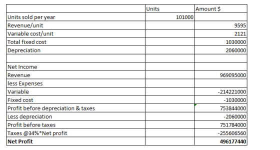 Units Amount $ 101000 Units sold per year Revenue/unit Variable cost/unit Total fixed cost Depreciation 9595 2121 1030000 206