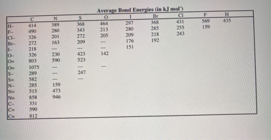 F 569 159 H 435 H- F CI- Br- I- 0 N 389 280 201 163 S 368 343 272 209 Average Bond Energies (in kJ mol) 0 Br CI 464 297 368