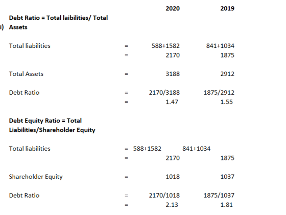 2020 2019 Debt Ratio - Total laibilities/ Total i) Assets Total liabilities 841+1034 588+1582 2170 1875 Total Assets 3188 291