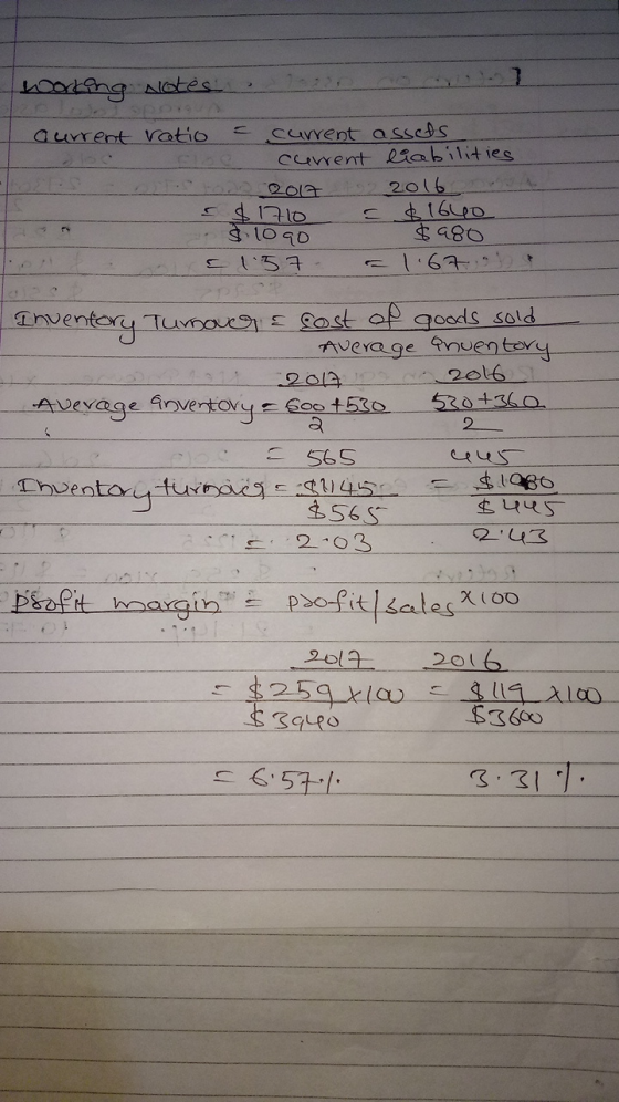 working Notes 200 no no I current ratio = current assets current liabilities FL - 2017 2016 $1710 5 & 1640 $ 1090 $ 980 I 1.5