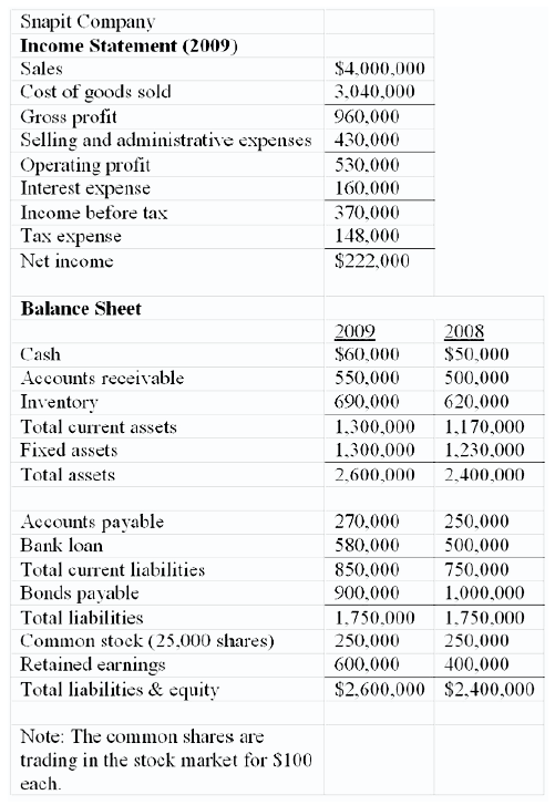 Snapit Company Income Statement (2009) Sales Cost of goods sold Gross profit Selling and administrative expenses Operating profit Interest expense Income before tax Tas expense Net income $4,000,000 3.040,000 960.000 430.000 530.000 160,000 370,000 148,000 $222,000 Balance Sheet 2008 Cash Accounts receivable Inventory Total current assets Fixed assets Total assets 2009 $60,000$50,000 550,000 500,000 690.000 1,300,000 1,170,000 1.300,000 1,230,000 2,600,000 2,400,000 б 20.000 270,000 580,000 500,000 850,000 750,000 900,000 1,000,000 1.750.000 1.750.000 250,000 600.000 $2.600,000 $2.400,000 250,000 Accounts pavable Bank loan Total current liabilities Bonds payable Total liabilities Common stock (25.000 shares) Retained earnings Total liabilities & equity 250,000 400,000 Note: The common shares are trading in the stock market for S100 each