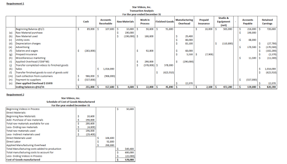Requirement 1 Star Videos, Inc. Transaction Analysis For the year ended December 31 Cash Accounts Receivable Raw Materials Wo