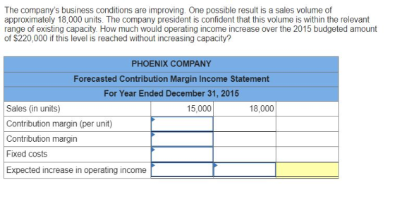 The companys business conditions are improving. One possible result is a sales volume of approximately 18,000 units. The company president is confident that this volume is within the relevant range of existing capacity. How much would operating income increase over the 2015 budgeted amount of $220,000 if this level is reached without increasing capacity? PHOENIX COMPANY Forecasted Contribution Margin Income Statement For Year Ended December 31, 2015 15,000 18,000 Sales (in units) Contribution margin (per unit) Contribution margin Fixed costs Expected increase in operating income