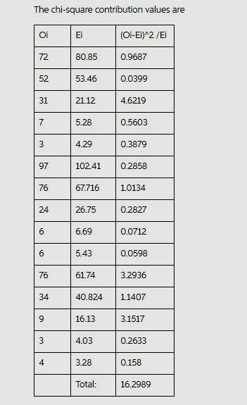 The chi-square contribution values are 72 52 31 0.9687 0.0399 4.6219 0.5603 0.3879 10241 0.2858 67.716 1.0134 26.75 0.2827 0.