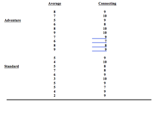 Average Connecting Adventure 8 7 5 6 8 9 10 9 8 10 10 2 7 8 9 7 6 8 9 5 Standard 5 7 9 10 8 8 9 10 6 3 5 5 4 2 7 9 9