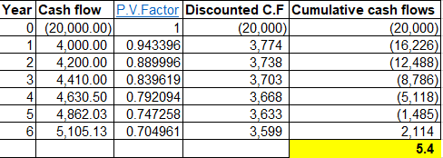 Year Cash flow PV.Factor Discounted C.F Cumulative cash flows (20,000) (16,226) (12,488) (8,786) (5,118) (1,485) 2,114 (20,00