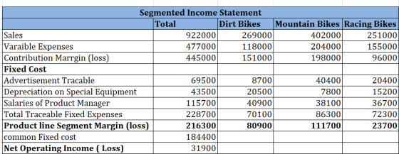 Segmented Income Statement Total Dirt Bikes Mountain Bikes Racing Bikes Sales 922000 269000 402000 251000 Varaible Expenses 4