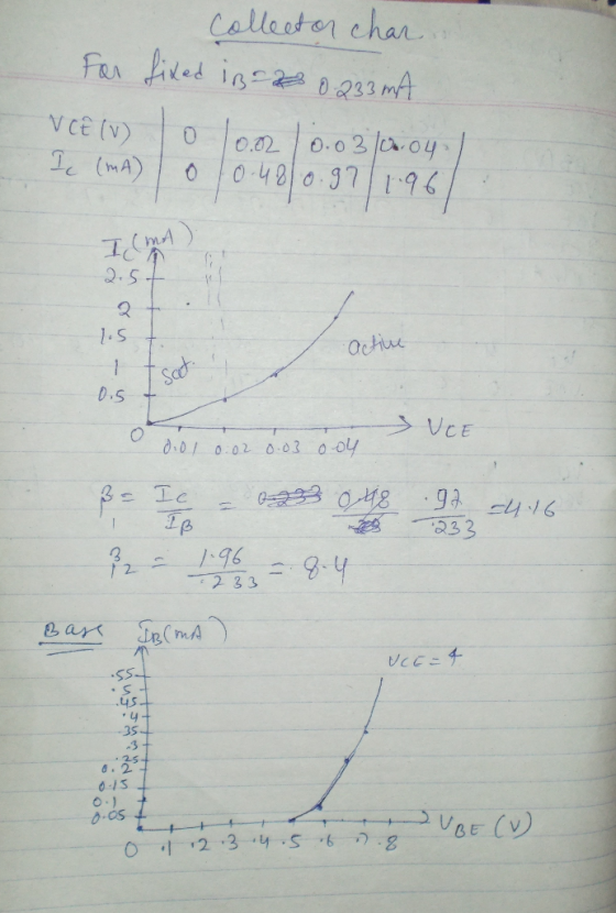 Collector char. For fixed iB-20 233 mA V CE(v) lo lo.0 10.0310.04 ) IL (MA) 0 (0.480.97/1.96) T(mo 1.5 - Active I tsat i 0.5