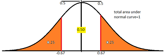 0.50.5 total area under normal curve-1 50 0.25 0.25 0.67 0.67