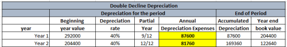 Double Decline Depreciation Depreciation for the period End of Period Depreciation Partial Annual Accumulated Year end rate Y