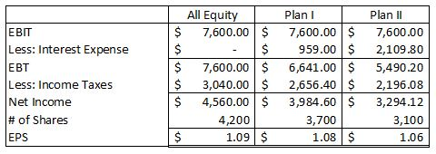 Less: Interest Expense EBT Less: Income Taxes Net Income # of Shares EPS All Equity $ 7,600.00 $ $ $ $ 7,600.00 $ $ 3,040.00
