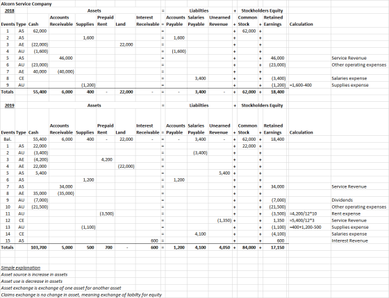 Liabilties Interest Accounts Salaries Unearned Receivable = Payable Payable Revenue + Stockholders Equity Common Retained + S