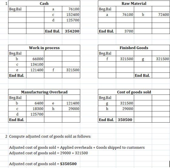 Cash Raw Material 1 Beg.Bal a Beg.Bal с 76100 152400 125700 a 76100 b 72400 d End Bal. 354200 End Bal. 3700 Work in process F