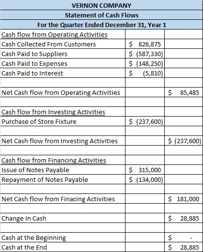 VERNON COMPANY Statement of Cash Flows For the Quarter Ended December 31, Year 1 Cash flow from Operating Activities Cash Col