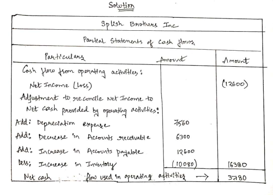 Solution Splish Brothers Inc Partial statements of cash Howz Amount Amount (12600) Particulars Cash flow from operating activ