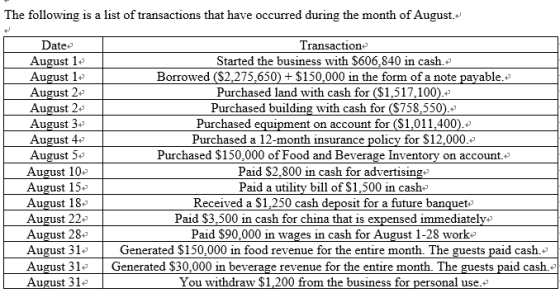 The following is a list of transactions that have occurred during the month of August. Date- August 12 August 14 August 2- Au