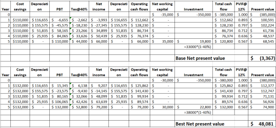 Depreciati Oper PBT Tax@40% incoet $ Cost Depreciati Net Depreciati Operating | Net working Year savings on PBT Tax@40% incom