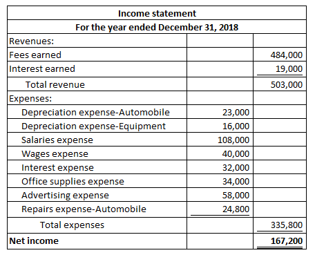 Income statement For the year ended December 31, 2018 Revenues: Fees earned Interest earned 484,000 19,000 Total revenue 503,