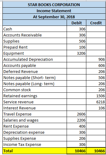 Credit 106 STAR BOOKS CORPORATION Income Statement At September 30, 2018 Debit Cash 306 Accounts Receivable 306 Supplies 506