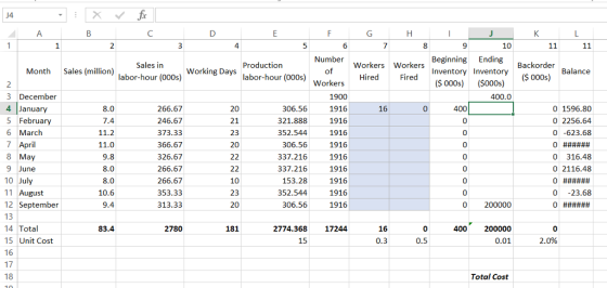 J4 10 Workers Workers Beginning Endin order Balance ($ 000s) Sales in Production Month Sales (million) Working Days labor-hour (000s) Inventory Inventory ($ 000s) ($000s) labor-hour (000s) Hired 3 December 4 January 5 February 6 March 7 April 8 May 9 June 10 July 11 August 12 September 13 14 Total 15 Unit Cost Workers 1900 1916 1916 1916 1916 1916 1916 1916 1916 1916 400.0 266.67 246.67 373.33 366.67 326.67 266.67 266.67 353.33 313.33 20 21 23 20 8.0 306.56 321.888 352.544 306.56 337.216 337.216 153.28 352.544 306.56 16 0 0 1596.80 0 2256.64 0-623.68 11.2 11.0 9.8 8.0 8.0 10.6 9.4 0 0 316.48 0 2116.48 10 23 20 0 023.68 0 200000 83.4 2780 181 2774.368 17244 16 400200000 15 0.3 0.5 0.01 2.0% Total Cost