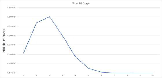Binomial Graph 0.3500000 0.3000000 0.2500000 0.2000000 Probability P(X=x) 0.1500000 0.1000000 0.0500000 0.0000000 9 10