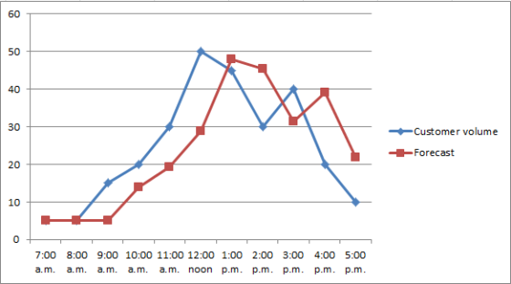 Customer volume Forecast 7:00 8:00 a.m. a.m. 9:00 10:00 11:00 12:00 1:00 2:00 3:00 a.m. a.m. a.m. noon p.m. p.m. p.m. 4:00 p.