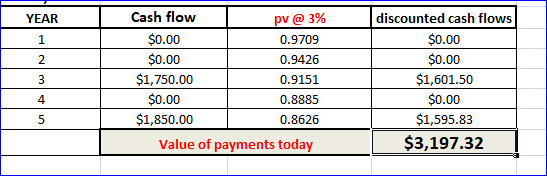 YEAR 2 Cash flow pv @ 3% $0.00 0.9709 $0.00 0.9426 $1,750.00 0.9151 $0.00 0.8885 $1,850.00 0.8626 Value of payments today dis