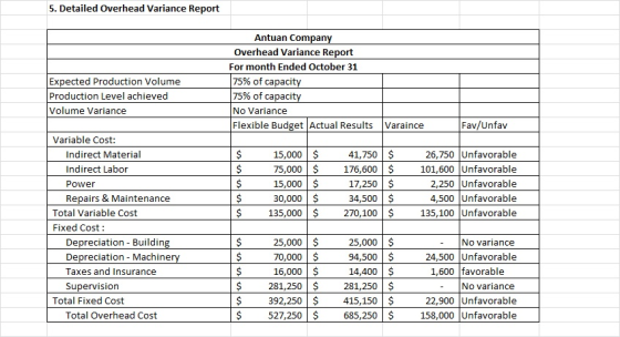 5. Detailed Overhead Variance Report Expected Production Volume Production Level achieved Volume Variance Antuan Company Over