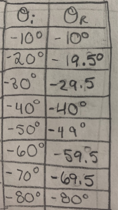 -Oಲ| - Oಲಿ -೩೦° - 14.5 -30° -29.5 -40°-40° -50°-44° -(601 -55 - 70°-5 -8C - ಶಿಂ