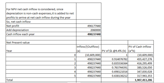 For NPV net cash inflow is considered, since depreciation is non-cash expenses, it is added to net Iprofits to arrive at net