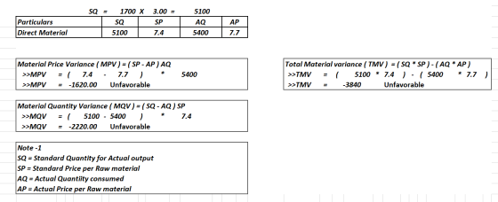 SQ = 1700 X SQ 5100 Particulars Direct Material 3.00 = SP 7.4 5100 AQ 5400 | AP 7.7 Material Price Variance (MPV) = ( SP - AP