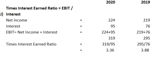 2020 2019 Times Interest Earned Ratio = EBIT/ J) Interest Net income Interest EBIT= Net Income + Interest 219 76 224 95 224+9