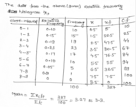 The data from the above (given) histogram 18g Relative frequency class-interval i Relaline Frequency Frequency geef Cif 10 0-