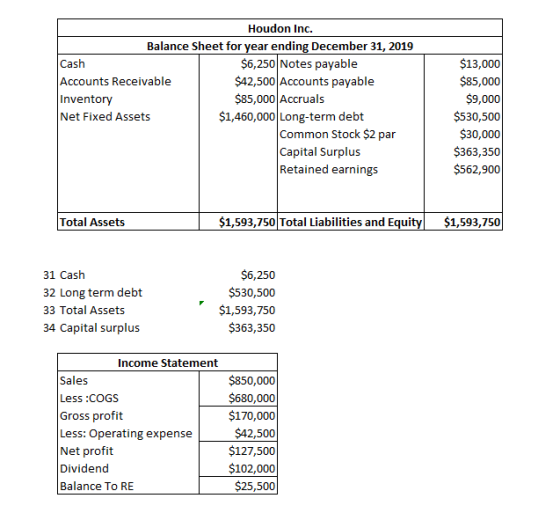 Houdon Inc. Balance Sheet for year ending December 31, 2019 Cash $6,250 Notes payable Accounts Receivable $42,500 Accounts pa