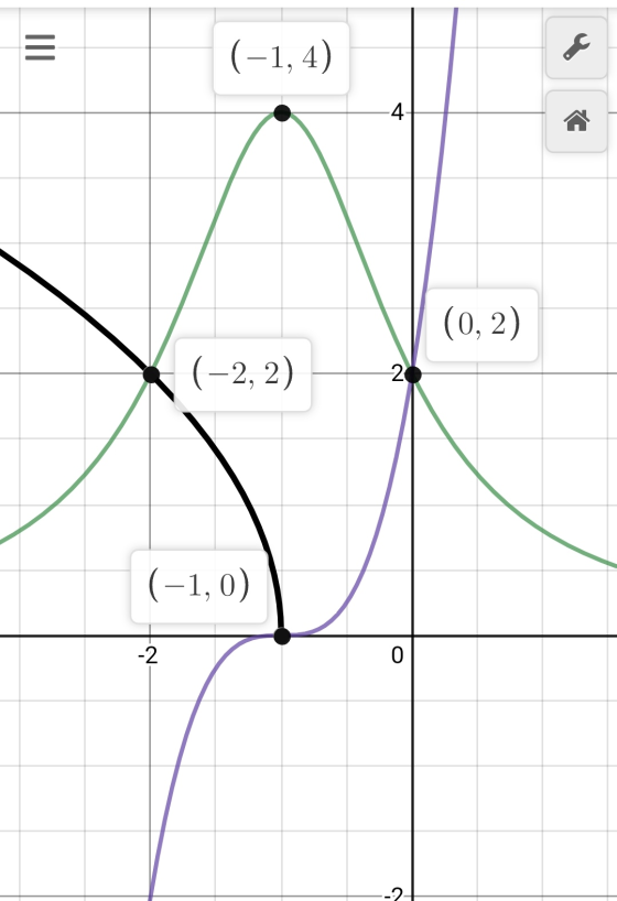 ||| (-1,4) 4 (0, 2) (-2, 2) 2 (-1, 0) -2 0 2-