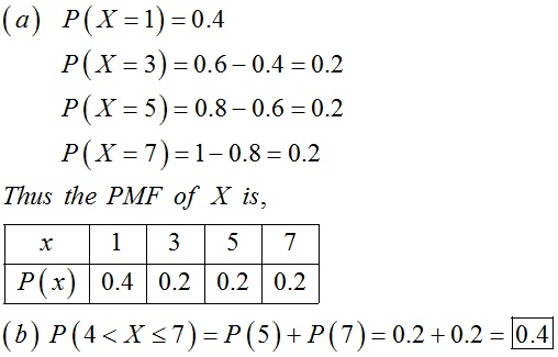 (a) P(X=1) = 0.4 P(X=3)=0.6-0.4-0.2 P (X = 5) = 0.8-0.6-0.2 P(X=7)-1-0.8 = 0.2 Thus the PMF of X is, P(x 0.4 0.2 0.2 0.2 (b)