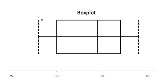 Boxplot 25 35
