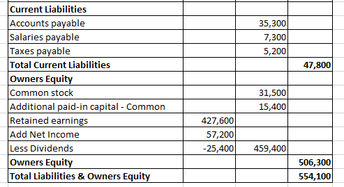 35,300 7,300 5,200 47,800 Current Liabilities Accounts payable Salaries payable Taxes payable Total Current Liabilities Owner