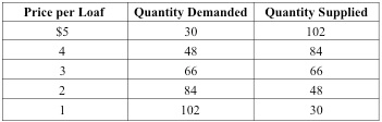 Price per Loaf Quantity DemandedQuantity Supplied 30 102 $5 48 84 48 84 102 30