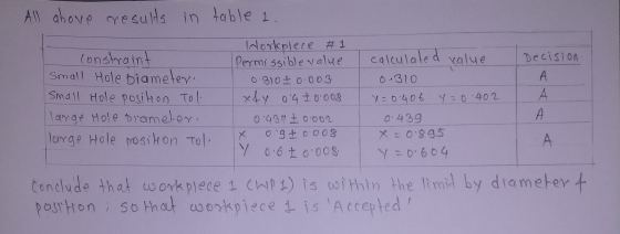All above results in table 2. calculated value Decision 0.310 constraint Small Hole biameter. Small Hole position Tol large H