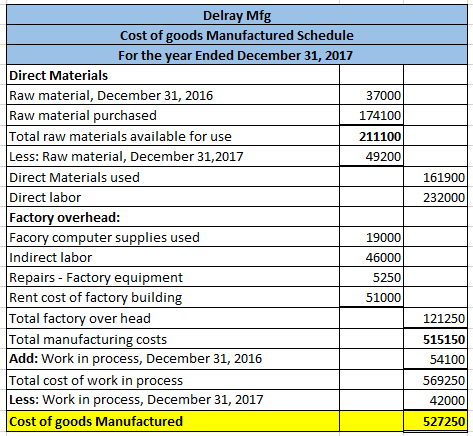 161900 232000 Delray Mfg Cost of goods Manufactured Schedule For the year Ended December 31, 2017 Direct Materials Raw materi