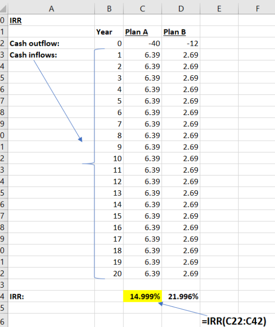 B C D O IRR 1 Year 2 Cash outflow: 3 Cash inflows: 0 1 00 O-Nm 7 Plan A Plan B -40 -12 6.39 2.69 6.39 2.69 6.39 2.69 6.39 2.6