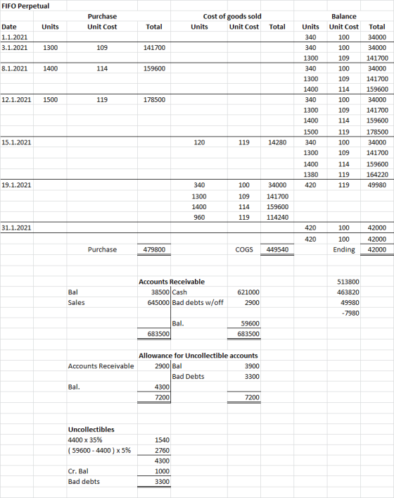 FIFO Perpetual Purchase Unit Cost Cost of goods sold Units Unit Cost Units Total Total Date 1.1.2021 3.1.2021 Balance Unit Co