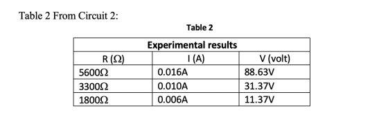 Table 2 From Circuit 2: Table 2 R (92) 560012 330092 180002 Experimental results I(A) 0.016A 0.010A 0.006A V (volt) 88.63V 31