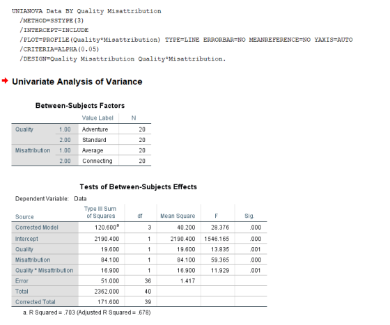UNIANOVA Data BY Quality Misattribution /METHOD=SSTYPE (3) /INTERCEPT=INCLUDE /PLOT=PROFILE (Quality*Misattribution) TYPE=LIN