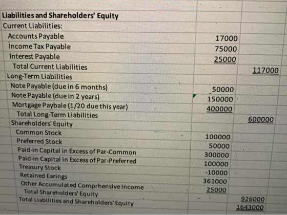 17000 75000 25000 117000 Liabilities and Shareholders Equity Current Liabilities: Accounts Payable Income Tax Payable Intere