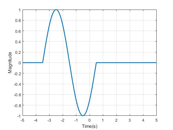 Magnitude -5 4 -3 -2 -1 1 2 3 4 5 0 Time(s)