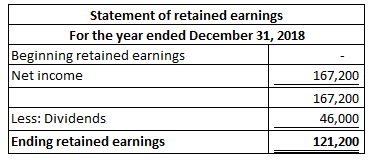 Statement of retained earnings For the year ended December 31, 2018 Beginning retained earnings Net income 167,200 167,200 Le