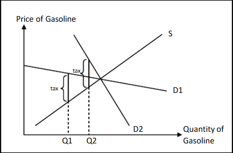 Price of Gasoline tax 01 Quantity of Gasoline D2